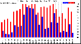 Milwaukee Weather Outdoor Humidity<br>Daily High/Low