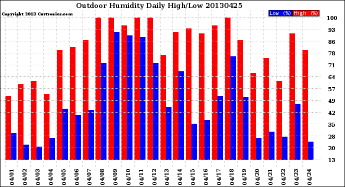 Milwaukee Weather Outdoor Humidity<br>Daily High/Low