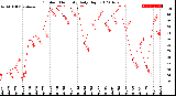 Milwaukee Weather Outdoor Humidity<br>Daily High