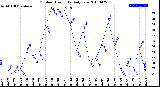 Milwaukee Weather Outdoor Humidity<br>Daily Low