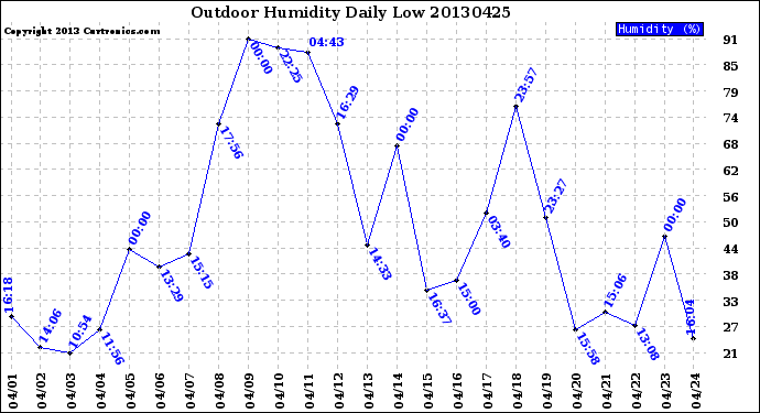 Milwaukee Weather Outdoor Humidity<br>Daily Low