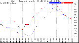 Milwaukee Weather Outdoor Temperature<br>vs Wind Chill<br>(24 Hours)