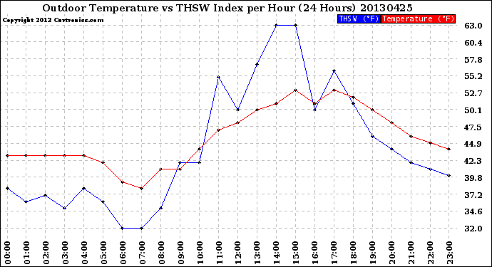 Milwaukee Weather Outdoor Temperature<br>vs THSW Index<br>per Hour<br>(24 Hours)