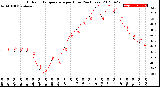 Milwaukee Weather Outdoor Temperature<br>per Hour<br>(24 Hours)