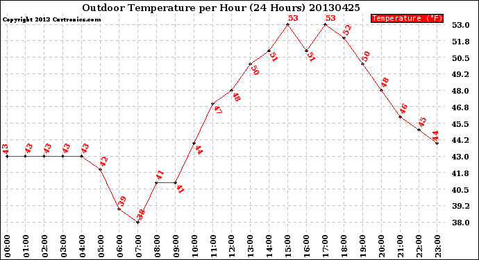 Milwaukee Weather Outdoor Temperature<br>per Hour<br>(24 Hours)