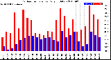 Milwaukee Weather Outdoor Temperature<br>Daily High/Low