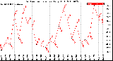 Milwaukee Weather Outdoor Temperature<br>Daily High