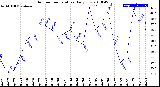 Milwaukee Weather Outdoor Temperature<br>Daily Low