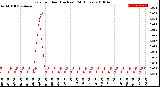 Milwaukee Weather Rain<br>per Hour<br>(Inches)<br>(24 Hours)