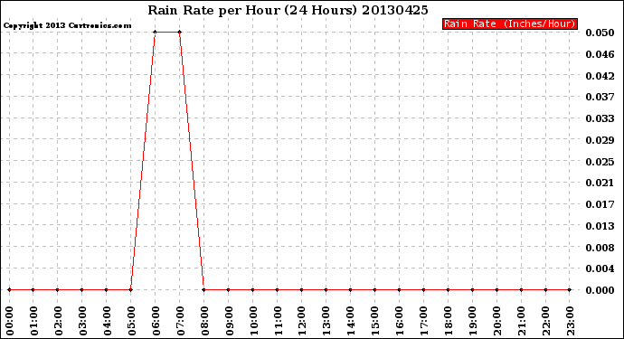 Milwaukee Weather Rain Rate<br>per Hour<br>(24 Hours)
