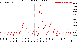 Milwaukee Weather Rain Rate<br>Daily High