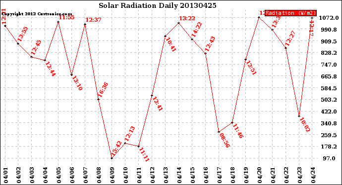 Milwaukee Weather Solar Radiation<br>Daily