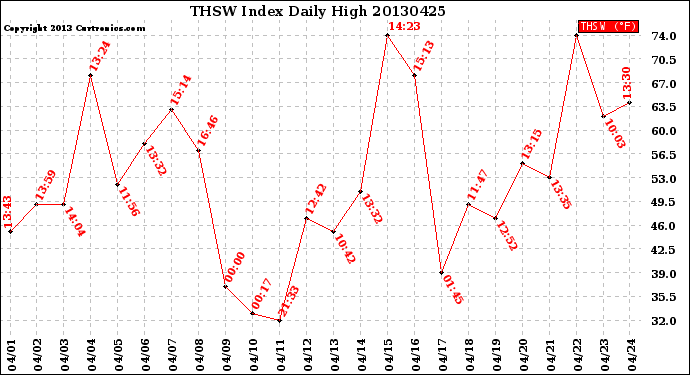 Milwaukee Weather THSW Index<br>Daily High