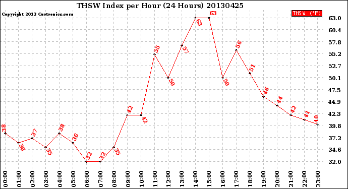 Milwaukee Weather THSW Index<br>per Hour<br>(24 Hours)