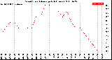 Milwaukee Weather Wind Speed<br>Average<br>(24 Hours)