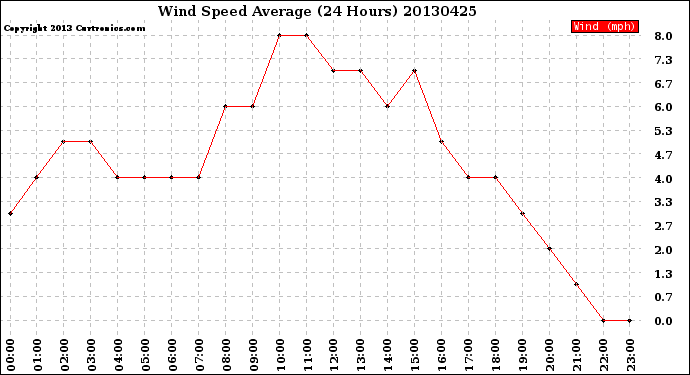 Milwaukee Weather Wind Speed<br>Average<br>(24 Hours)