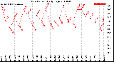 Milwaukee Weather Wind Speed<br>Daily High