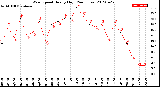 Milwaukee Weather Wind Speed<br>Hourly High<br>(24 Hours)