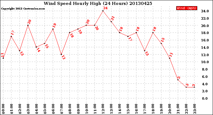 Milwaukee Weather Wind Speed<br>Hourly High<br>(24 Hours)