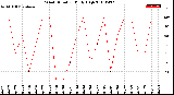 Milwaukee Weather Wind Direction<br>Daily High