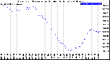 Milwaukee Weather Barometric Pressure<br>per Minute<br>(24 Hours)