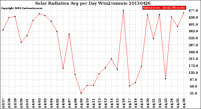 Milwaukee Weather Solar Radiation<br>Avg per Day W/m2/minute