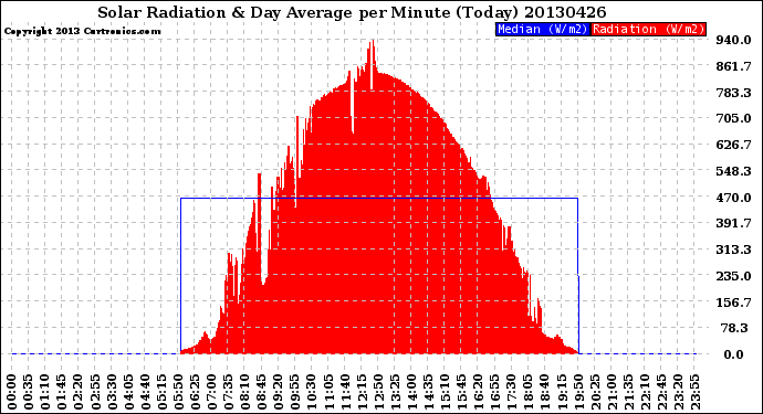 Milwaukee Weather Solar Radiation<br>& Day Average<br>per Minute<br>(Today)