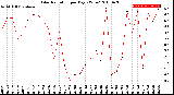 Milwaukee Weather Solar Radiation<br>per Day KW/m2