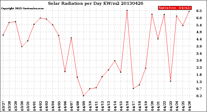 Milwaukee Weather Solar Radiation<br>per Day KW/m2