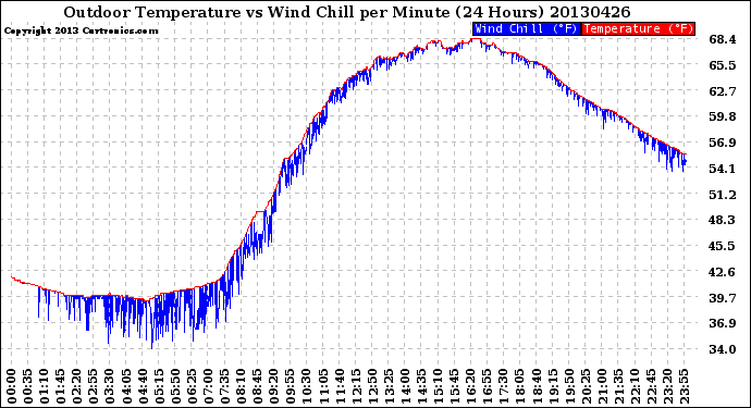 Milwaukee Weather Outdoor Temperature<br>vs Wind Chill<br>per Minute<br>(24 Hours)