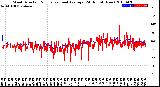 Milwaukee Weather Wind Direction<br>Normalized and Average<br>(24 Hours) (New)