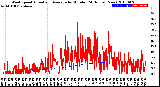 Milwaukee Weather Wind Speed<br>Actual and Average<br>by Minute<br>(24 Hours) (New)