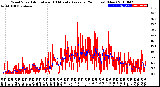 Milwaukee Weather Wind Speed<br>Actual and 10 Minute<br>Average<br>(24 Hours) (New)