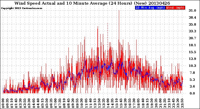 Milwaukee Weather Wind Speed<br>Actual and 10 Minute<br>Average<br>(24 Hours) (New)