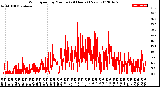 Milwaukee Weather Wind Speed<br>by Minute<br>(24 Hours) (New)