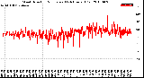 Milwaukee Weather Wind Direction<br>Normalized<br>(24 Hours) (Old)