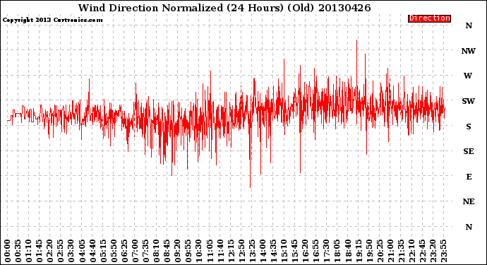 Milwaukee Weather Wind Direction<br>Normalized<br>(24 Hours) (Old)