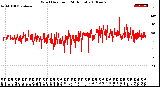 Milwaukee Weather Wind Direction<br>(24 Hours)