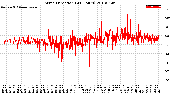 Milwaukee Weather Wind Direction<br>(24 Hours)