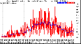 Milwaukee Weather Wind Speed<br>Actual and Median<br>by Minute<br>(24 Hours) (Old)