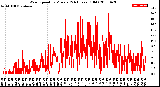 Milwaukee Weather Wind Speed<br>by Minute<br>(24 Hours) (Old)