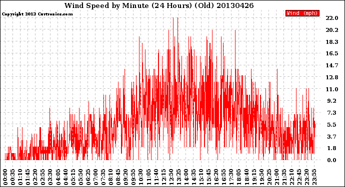 Milwaukee Weather Wind Speed<br>by Minute<br>(24 Hours) (Old)