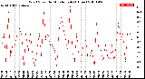 Milwaukee Weather Wind Speed<br>by Minute mph<br>(1 Hour)