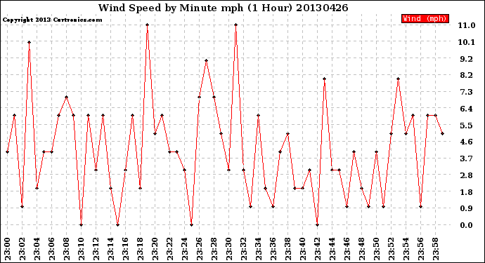 Milwaukee Weather Wind Speed<br>by Minute mph<br>(1 Hour)