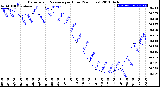 Milwaukee Weather Barometric Pressure<br>per Hour<br>(24 Hours)