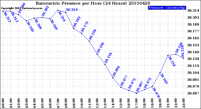 Milwaukee Weather Barometric Pressure<br>per Hour<br>(24 Hours)