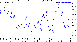 Milwaukee Weather Barometric Pressure<br>Daily High