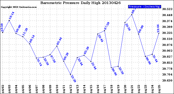 Milwaukee Weather Barometric Pressure<br>Daily High