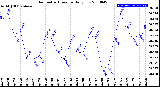 Milwaukee Weather Barometric Pressure<br>Daily Low