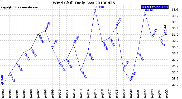 Milwaukee Weather Wind Chill<br>Daily Low